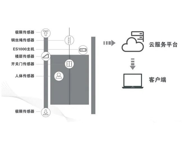 榴莲APP在线观看电梯物联网监控系统——TS-IOT02智慧探伤安全预警云系统的作用与优势